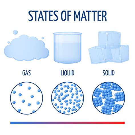 ‪States of Matter‬ .